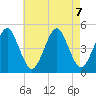 Mattituck Inlet tide chart for Wednesday, August 7, 2024