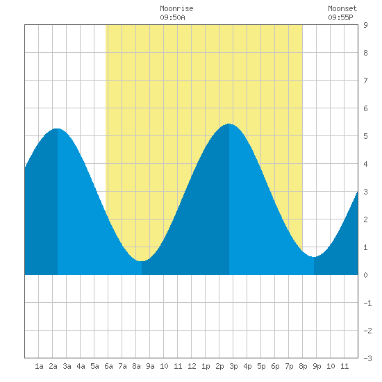 Mattituck Inlet tide chart for Thursday, August 8, 2024