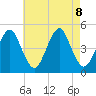 Mattituck Inlet tide chart for Thursday, August 8, 2024