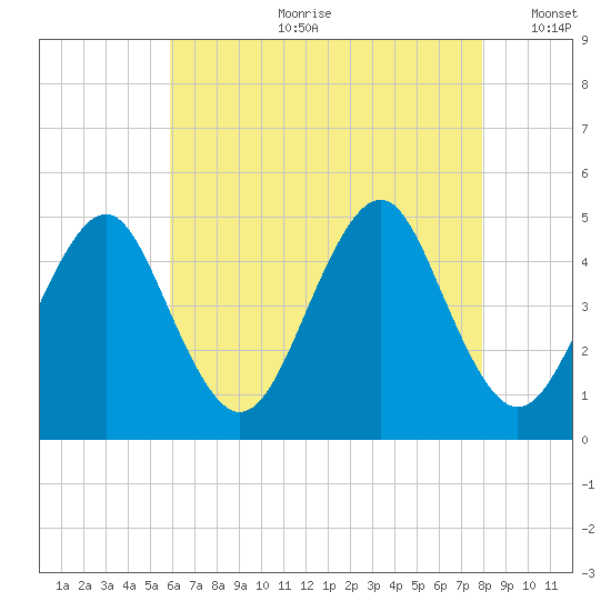 Mattituck Inlet tide chart for Friday, August 9, 2024