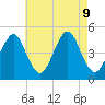 Mattituck Inlet tide chart for Friday, August 9, 2024