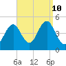 Mattituck Inlet tide chart for Tuesday, September 10, 2024
