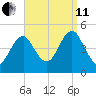 Mattituck Inlet tide chart for Wednesday, September 11, 2024
