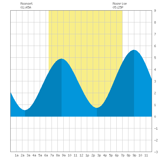 Mattituck Inlet tide chart for Saturday, September 14, 2024