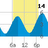 Mattituck Inlet tide chart for Saturday, September 14, 2024