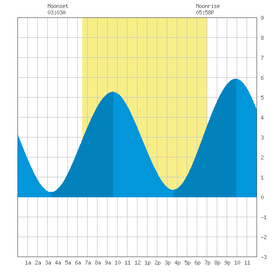Mattituck Inlet tide chart for Sunday, September 15, 2024