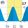 Mattituck Inlet tide chart for Tuesday, September 17, 2024