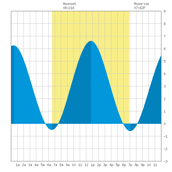 Mattituck Inlet tide chart for Thursday, September 19, 2024