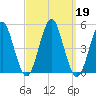 Mattituck Inlet tide chart for Thursday, September 19, 2024