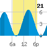 Mattituck Inlet tide chart for Saturday, September 21, 2024