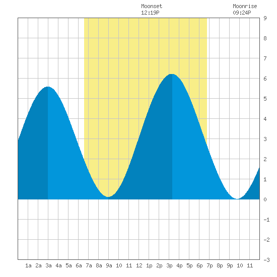 Mattituck Inlet tide chart for Sunday, September 22, 2024