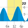 Mattituck Inlet tide chart for Sunday, September 22, 2024