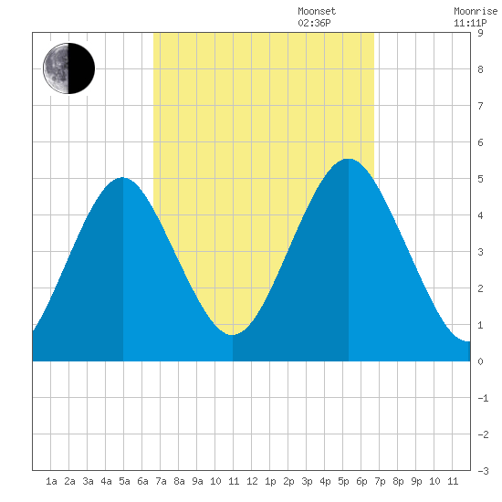 Mattituck Inlet tide chart for Tuesday, September 24, 2024