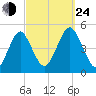 Mattituck Inlet tide chart for Tuesday, September 24, 2024