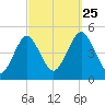 Mattituck Inlet tide chart for Wednesday, September 25, 2024