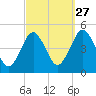 Mattituck Inlet tide chart for Friday, September 27, 2024