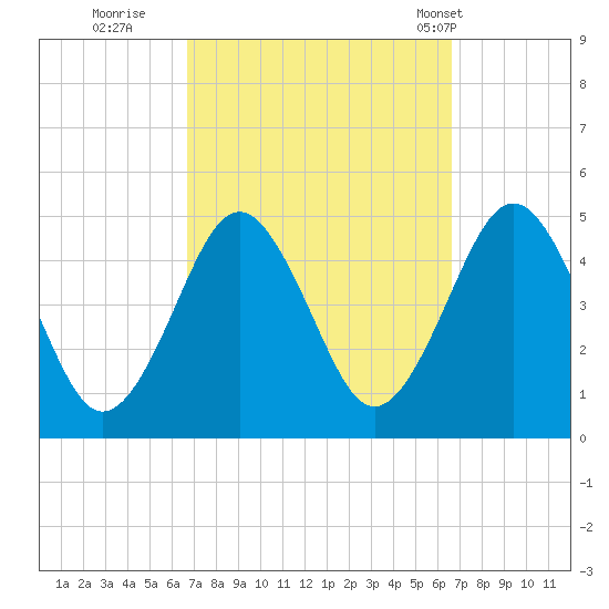 Mattituck Inlet tide chart for Saturday, September 28, 2024
