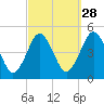 Mattituck Inlet tide chart for Saturday, September 28, 2024