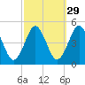 Mattituck Inlet tide chart for Sunday, September 29, 2024