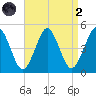 Mattituck Inlet tide chart for Monday, September 2, 2024