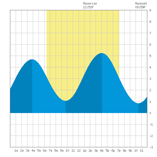 Mattituck Inlet tide chart for Monday, September 9, 2024