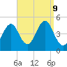 Mattituck Inlet tide chart for Monday, September 9, 2024