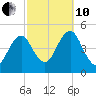 Mattituck Inlet tide chart for Thursday, October 10, 2024