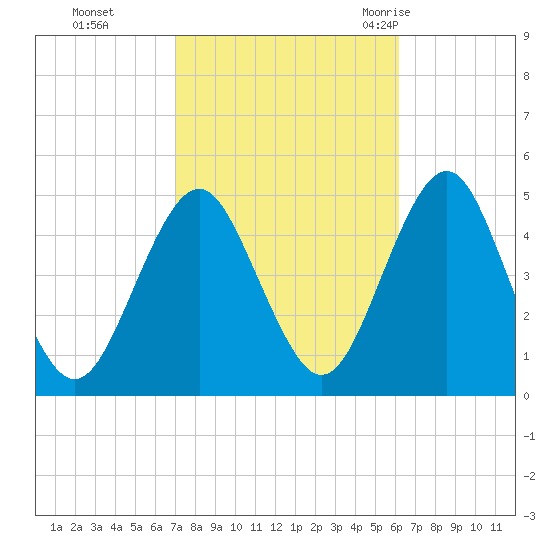 Mattituck Inlet tide chart for Sunday, October 13, 2024