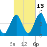 Mattituck Inlet tide chart for Sunday, October 13, 2024
