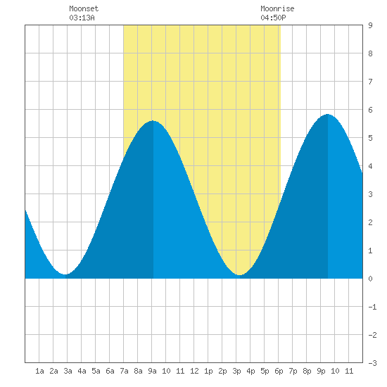 Mattituck Inlet tide chart for Monday, October 14, 2024