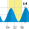 Mattituck Inlet tide chart for Monday, October 14, 2024