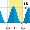 Mattituck Inlet tide chart for Wednesday, October 16, 2024