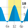 Mattituck Inlet tide chart for Friday, October 18, 2024