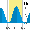 Mattituck Inlet tide chart for Saturday, October 19, 2024