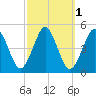 Mattituck Inlet tide chart for Tuesday, October 1, 2024