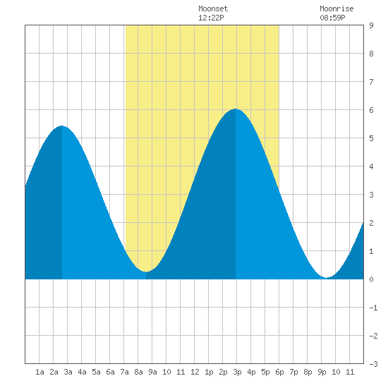Mattituck Inlet tide chart for Monday, October 21, 2024