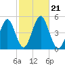 Mattituck Inlet tide chart for Monday, October 21, 2024