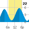 Mattituck Inlet tide chart for Tuesday, October 22, 2024