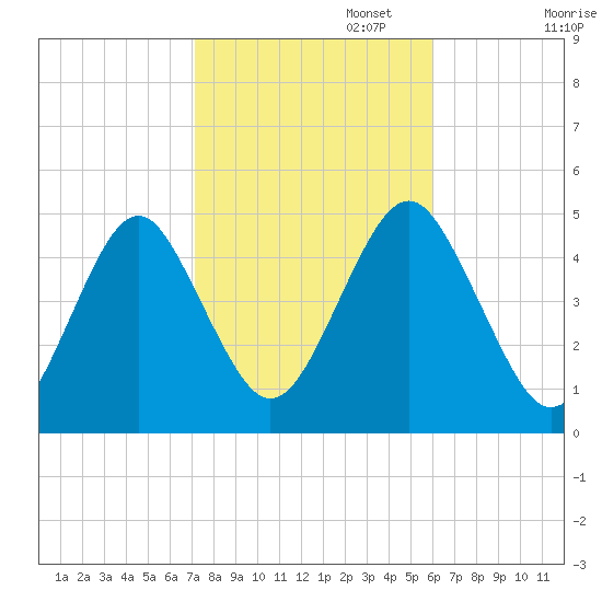 Mattituck Inlet tide chart for Wednesday, October 23, 2024