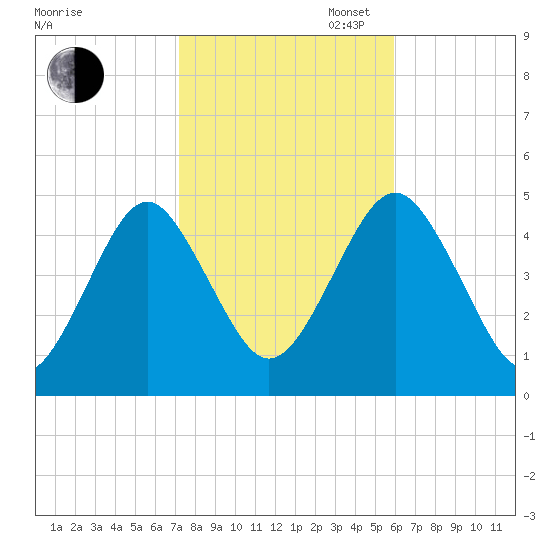 Mattituck Inlet tide chart for Thursday, October 24, 2024