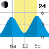 Mattituck Inlet tide chart for Thursday, October 24, 2024