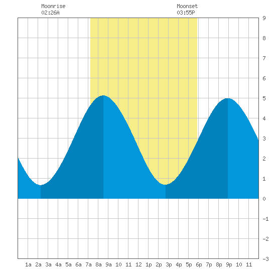 Mattituck Inlet tide chart for Sunday, October 27, 2024