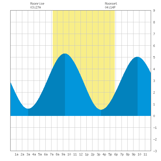 Mattituck Inlet tide chart for Monday, October 28, 2024