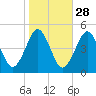 Mattituck Inlet tide chart for Monday, October 28, 2024