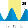 Mattituck Inlet tide chart for Tuesday, October 29, 2024