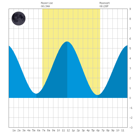 Mattituck Inlet tide chart for Wednesday, October 2, 2024
