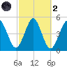 Mattituck Inlet tide chart for Wednesday, October 2, 2024
