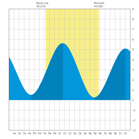 Mattituck Inlet tide chart for Wednesday, October 30, 2024