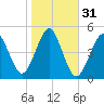Mattituck Inlet tide chart for Thursday, October 31, 2024