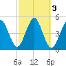 Mattituck Inlet tide chart for Thursday, October 3, 2024